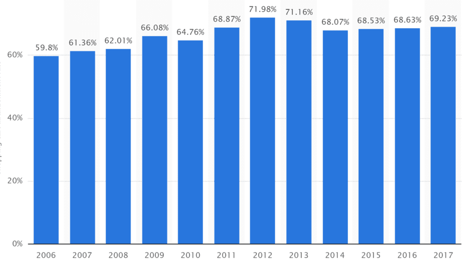 statistics of cart abandonment year over year