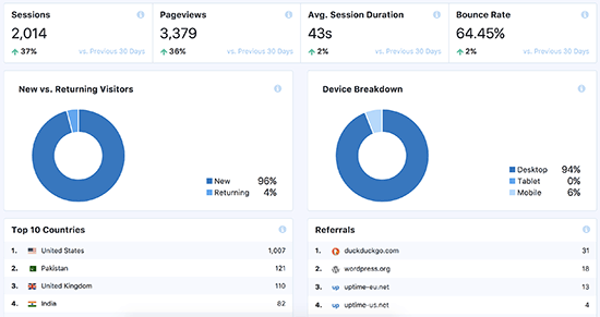 Insights about  numbers of sessions, page views counter, session duration, and bounce rate on mosnterinsights plugin.