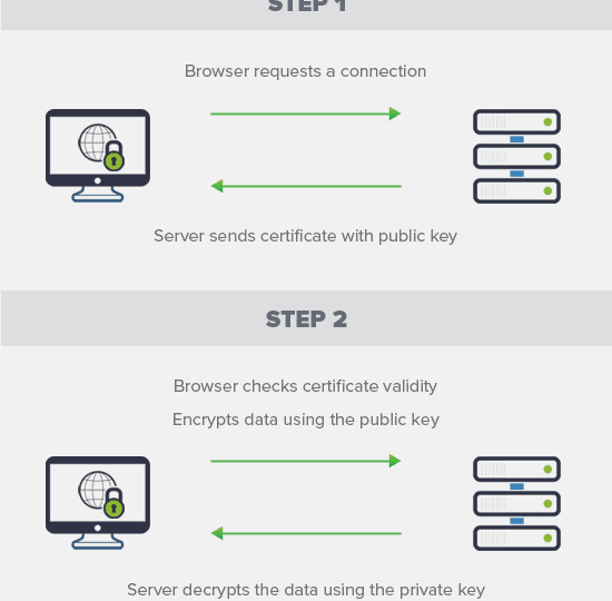 set up ssl connection  to secure wordpress website