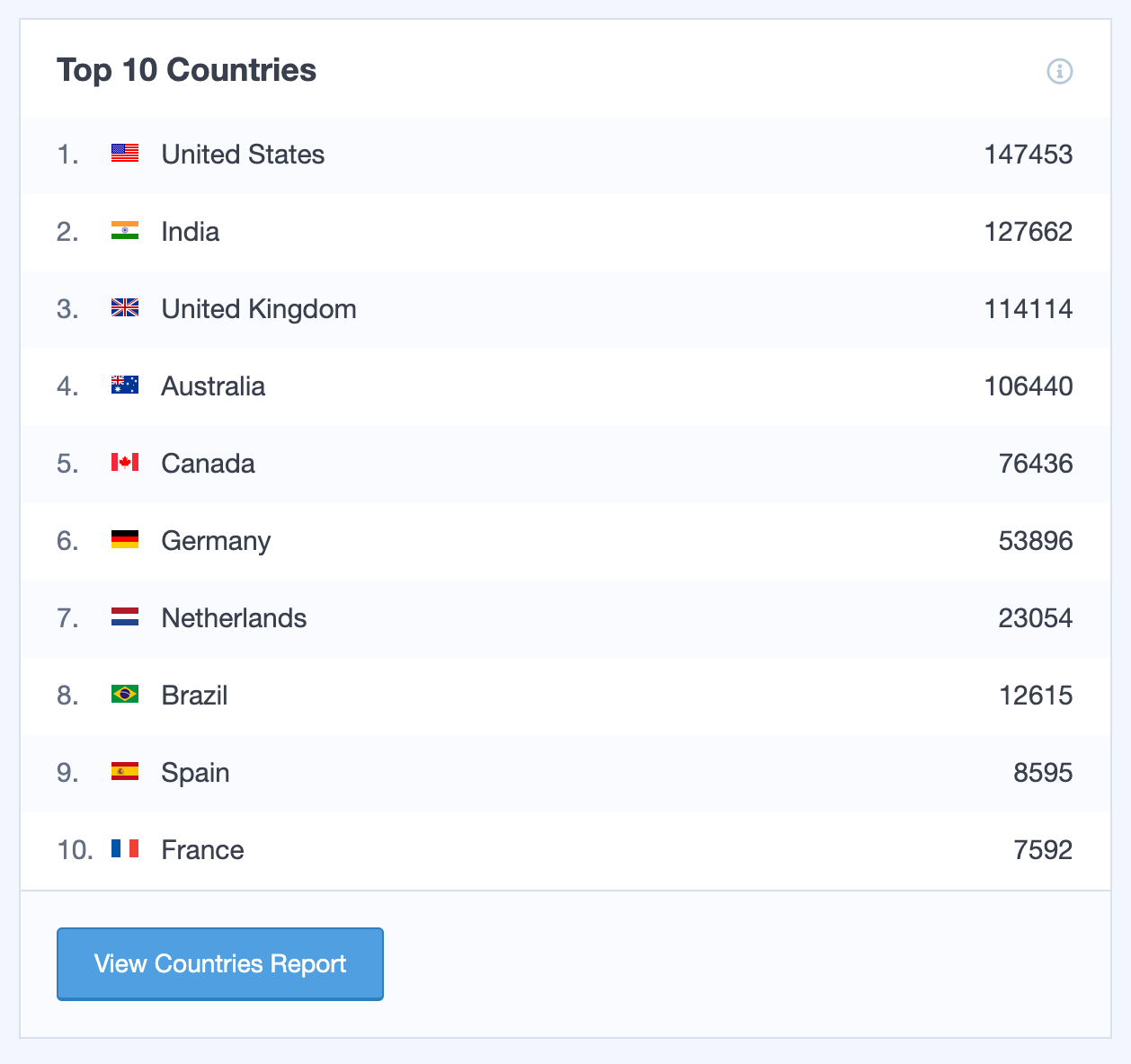 country-wise tracking report