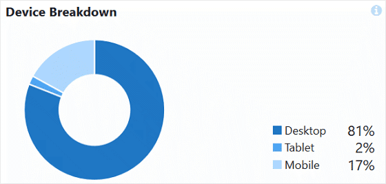 tracking based on device