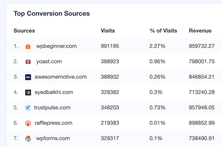 top lead conversion sources report