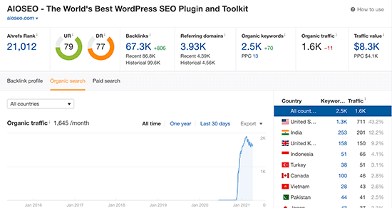 ahrefs tool is the best link building and website traffic checker tool