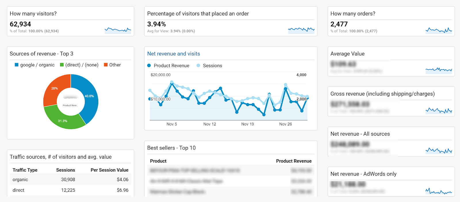 google analytics dashboard to check website traffic