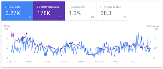 google search console is the best way to understand website traffic