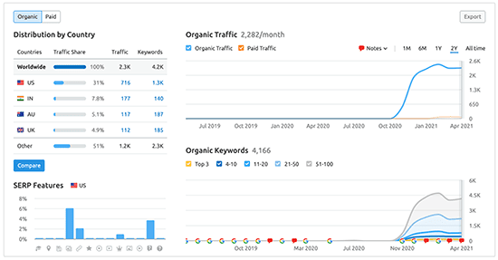 semrush dashboard to check website traffic