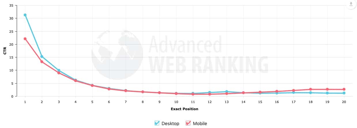 click through rate on google's first search results page