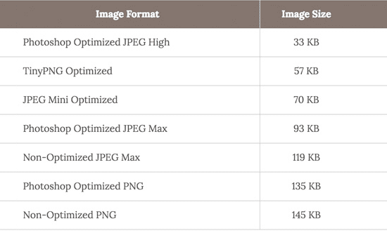 optimal image sizes to boost wordpress website speed and performance