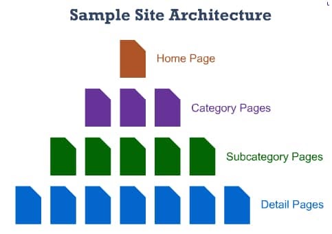 site architecture of good website